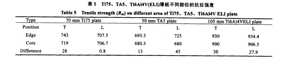 Ti75、TA5、Ti6A14V(ELI)厚板不同部位的抗拉強度